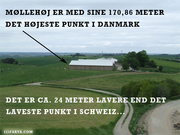 Het grootste punt in Denemarken is Møllehøj, dat 170,86 meter hoog is - en dat is godt 24 meter lager dan het grootste punt in Zwitserland.